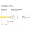 Good Connections RNS® cavo patch Cat. 6A S/FTP con Snagless Boot, senza alogeni, giallo, 20 m 8060-H200Y