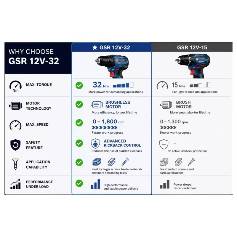 Bosch Professional 12 V 2 Ah avvitatore trapano combinato a batteria brushless con 2 batterie e caricabatterie 0615A500CF