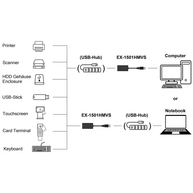 EXSYS EX-1501HMVS-A Hub industriale USB 3.2 Gen 1 1 porta con protezione ESD 15KV