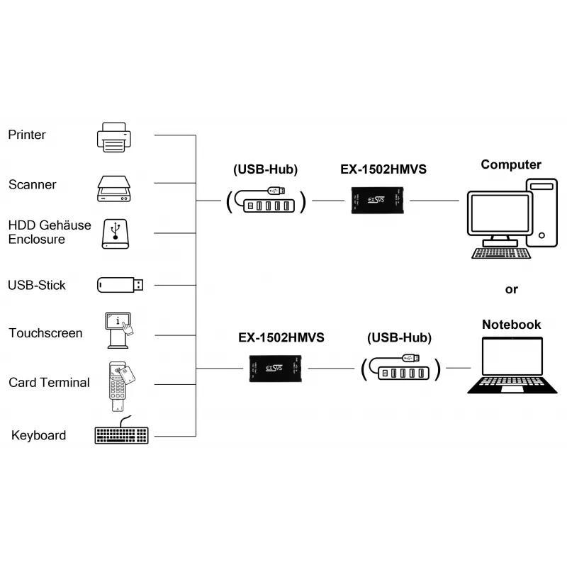 EXSYS EX-1502HMVS Adattatore industriale USB-C 3.2 Gen 1 a USB-A 1 porta con protezione ESD 15KV, montaggio su guida DIN, 9-48V DC