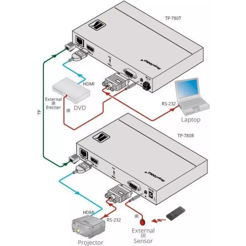 Kramer MegaTOOLS TP-780T trasmettitore HDBaseT per HDMI, audio e IR fino a 70 m