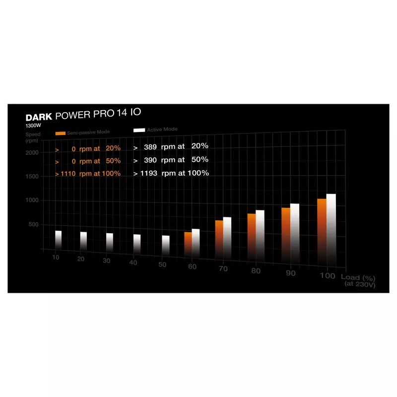 be quiet! Dark Power Pro 14 IO 1300W ATX 3.1 PCIe 5.1 80+ Titanium alimentatore completamente modulare (BP022EU)