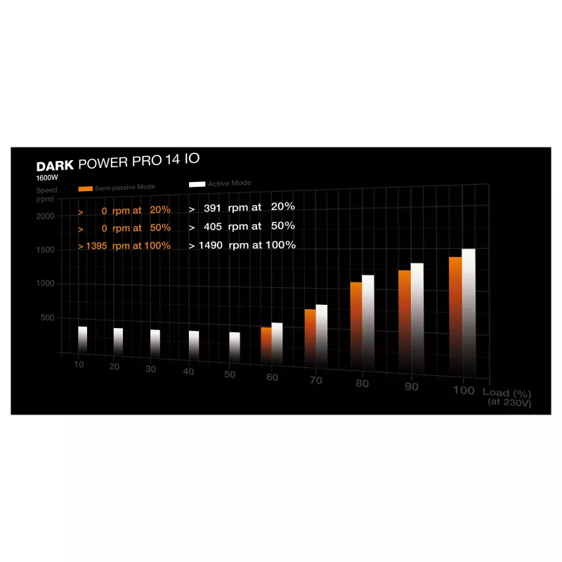 be quiet! Dark Power Pro 14 IO 1600W ATX 3.1 PCIe 5.1 80+ Titanium alimentatore completamente modulare