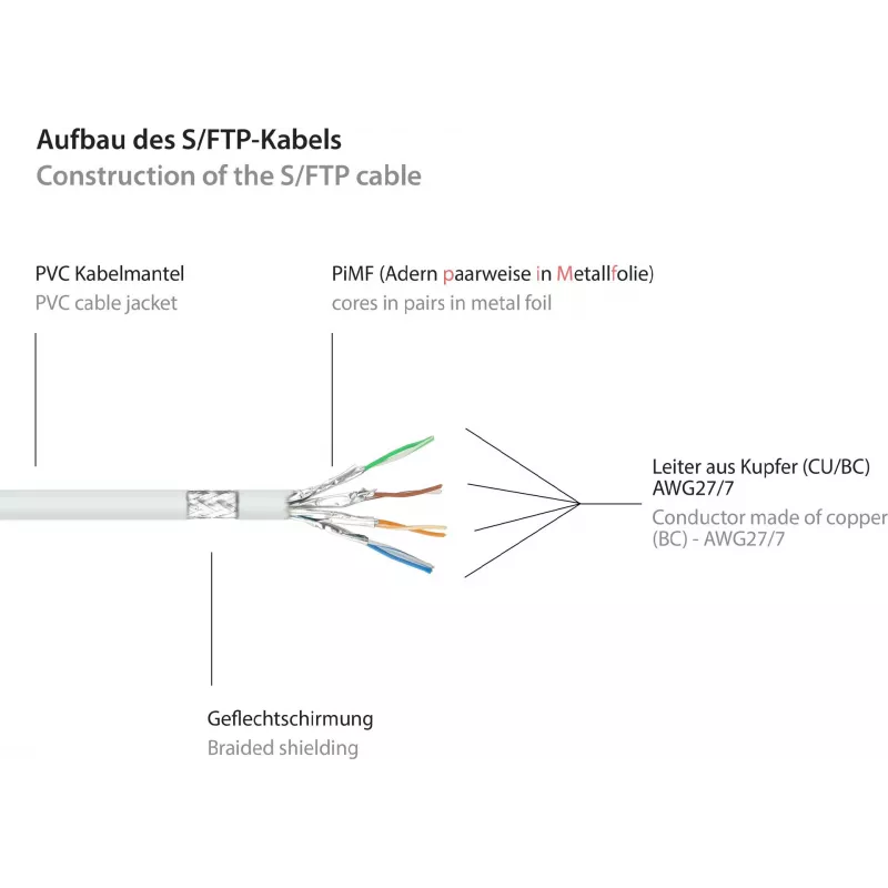 GoodConnections Cavo patch Cat.6 S/FTP con protezione anti-piega, PiMF, PVC, 250MHz, bianco, 20m (8060-200W)
