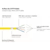 GoodConnections Cavo patch Cat.7 RJ45 - 25m, giallo, S/FTP PiMF, senza alogeni, 600MHz (8070R-250Y)