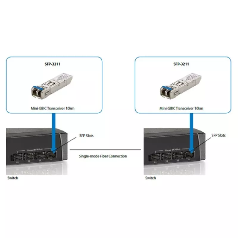 LevelOne ricetrasmettitore SFP 1.25Gbps SM duplex LC 1310nm 20km