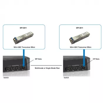 LevelOne Ricetrasmettitore SFP 1.25Gbps SM Duplex LC 1550nm 80km