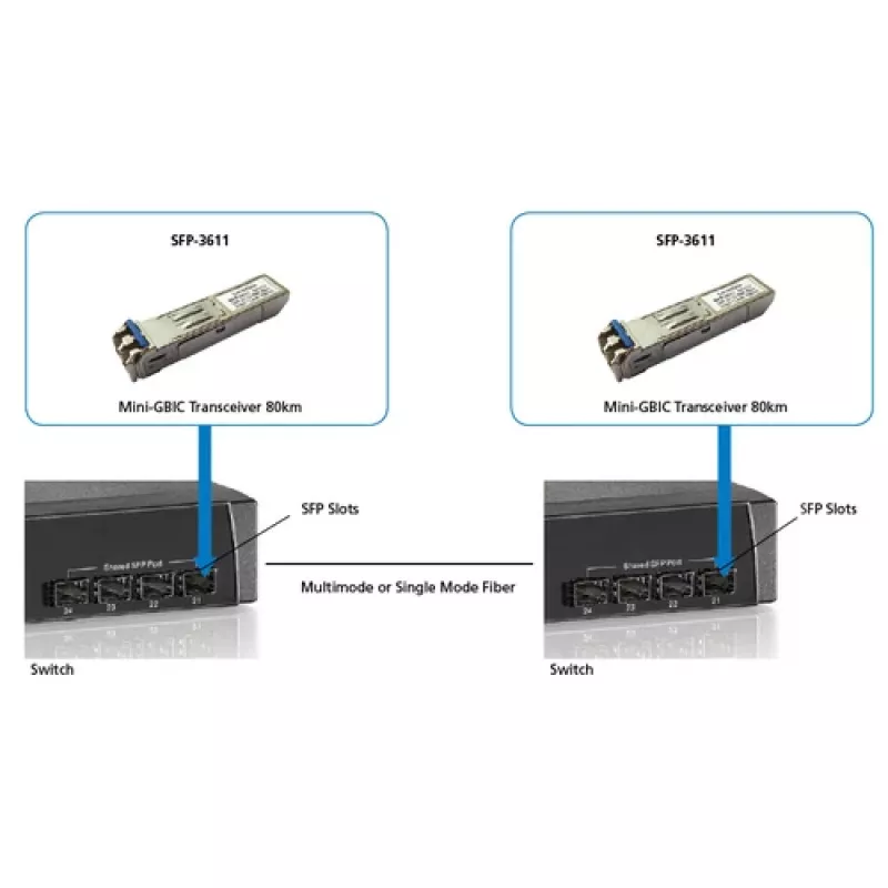 LevelOne Ricetrasmettitore SFP 1.25Gbps SM Duplex LC 1550nm 80km